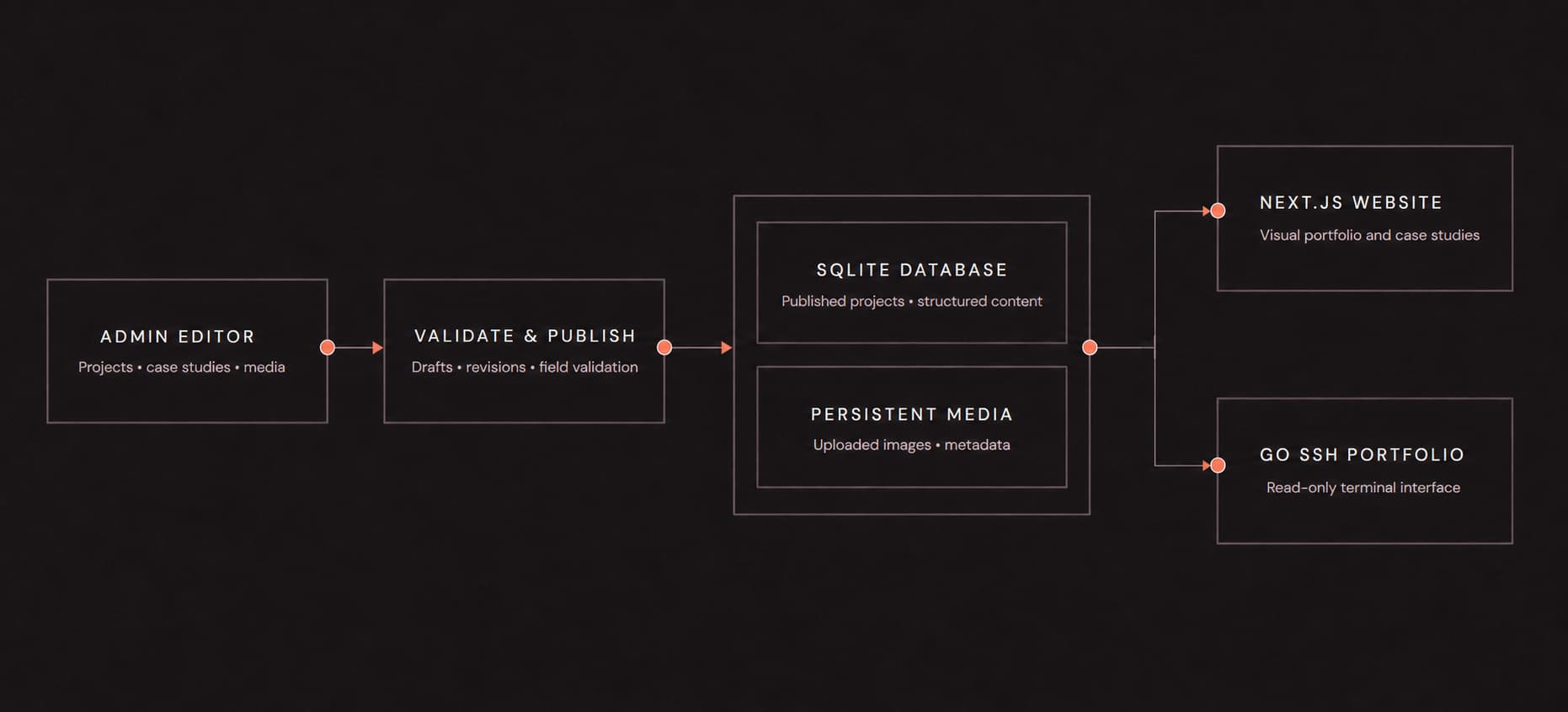 Portfolio platform architecture flowing from the admin editor through validation and publishing into SQLite and persistent media, then branching to the Next.js website and Go SSH portfolio.