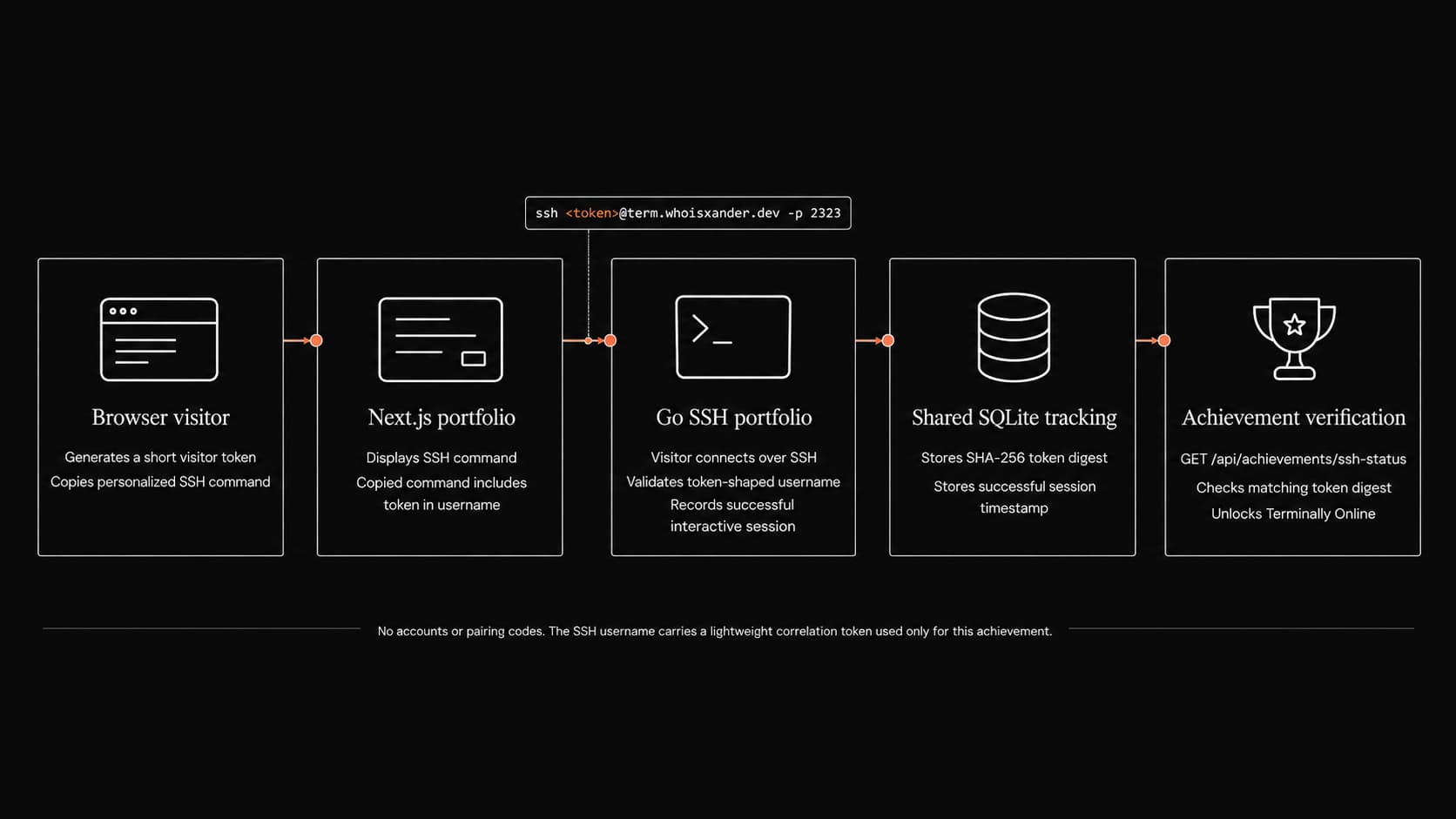 Diagram showing how a browser-generated token connects the Next.js portfolio, Go SSH application, shared SQLite database, and achievement verification.