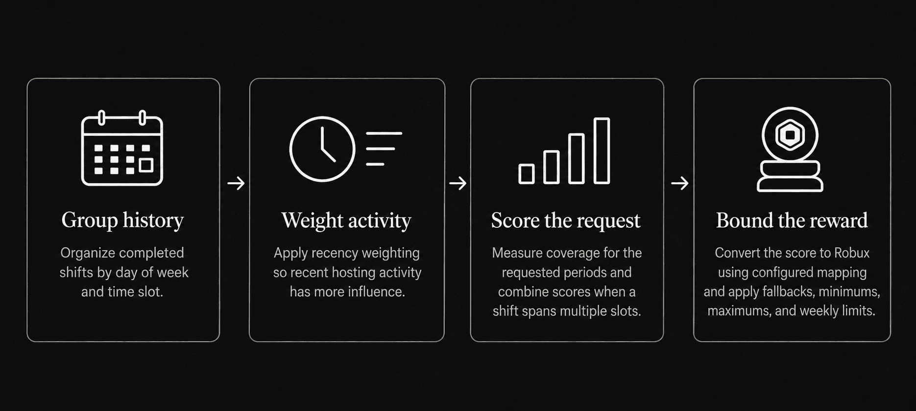 Four-stage Serendipity reward calculation showing grouped shift history, recency weighting, requested-period scoring, and a bounded Robux reward